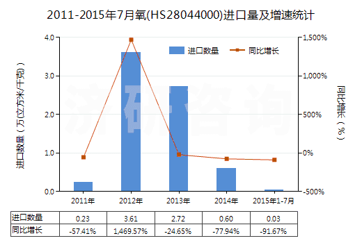 2011-2015年7月氧(HS28044000)進(jìn)口量及增速統(tǒng)計